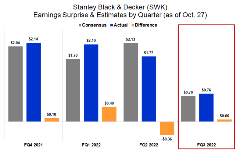 Why did Stanley Black & Decker’s inventory fall at the moment? Decrease earnings steering (NYSE:SWK)