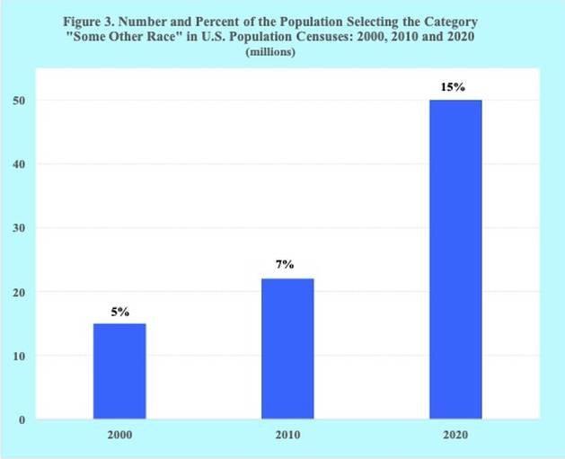 The Race Query in Americas Inhabitants Census — International Points