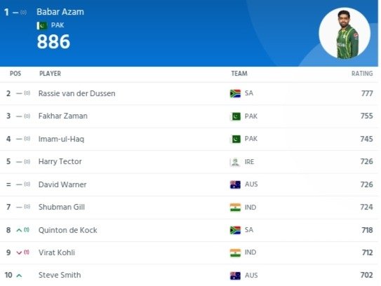ICC Males’s ODI Gamers Rating After IND Vs WI ODI Sequence 2023, Virat Kohli Is Now At Lowest Rating After Final 10 Years