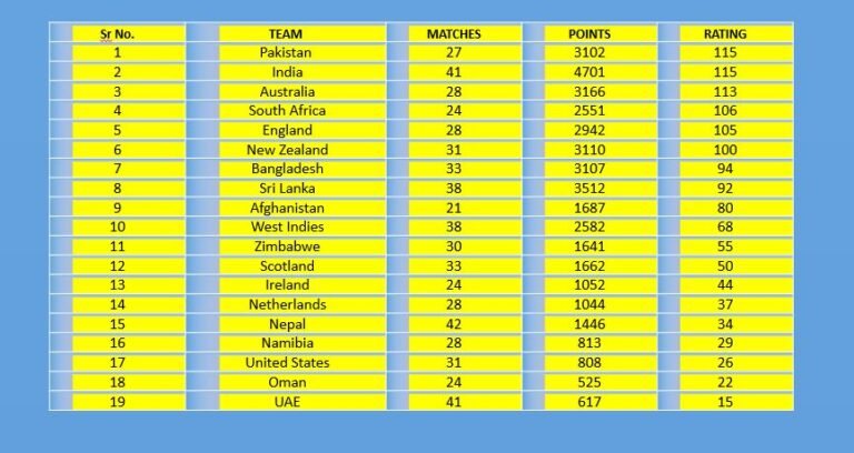 An Overview Of ODI Group Rankings Forward Of World Cup 2023.