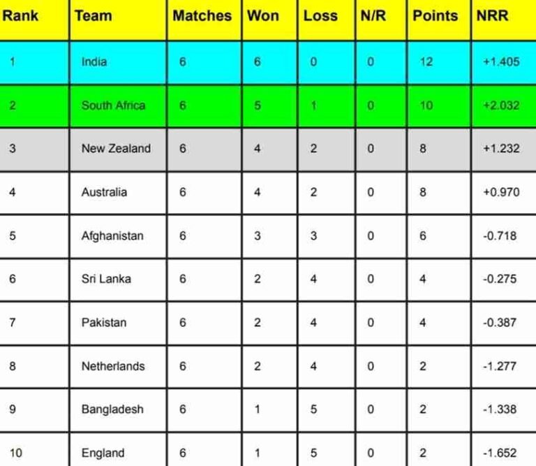 October 30: ICC World Cup 2023 Factors Desk [Rank 1 To 10], Most Runs, Most Wickets