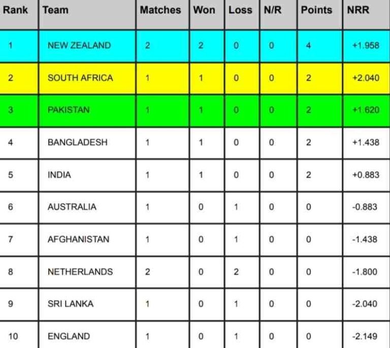 ICC World Cup 2023 Factors Desk [Rank 1 To 10], ICC WC Standing After New Zealand Vs Netherlands Match